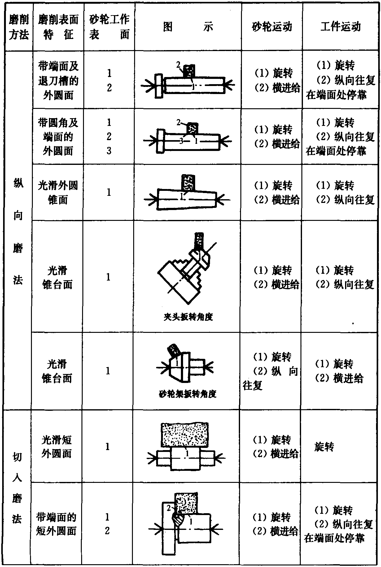 2.1.2 外圆磨削常用方法(表2.1-2)